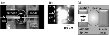 Graphical abstract: Development of direct gas injection system for atmospheric-pressure in-solution discharge plasma for plasma degradation and material syntheses
