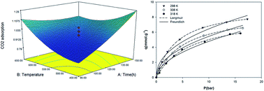 Graphical abstract: Optimization of production conditions for synthesis of chemically activated carbon produced from pine cone using response surface methodology for CO2 adsorption