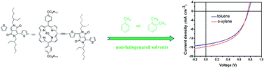 Graphical abstract: Highly efficient small molecule solar cells fabricated with non-halogenated solvents
