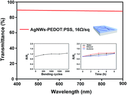 Graphical abstract: One-step rod coating of high-performance silver nanowire–PEDOT:PSS flexible electrodes with enhanced adhesion after sulfuric acid post-treatment