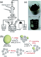 Graphical abstract: Gram-scale synthesis of high-purity graphene quantum dots with multicolor photoluminescence