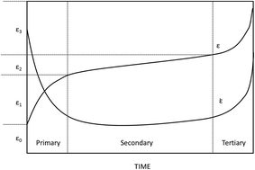 Graphical abstract: Effect of different morphologies on the creep behavior of high-density polyethylene