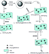 Graphical abstract: Graphene oxide-based Fe3O4 nanoparticles as a novel scaffold for the immobilization of porcine pancreatic lipase