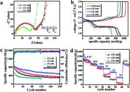 Graphical abstract: A polypyrrole-supported carbon paper acting as a polysulfide trap for lithium–sulfur batteries