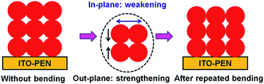 Graphical abstract: Unexpected efficiency enhancement of flexible dye-sensitized solar cells by repeated outward bending