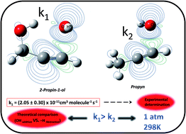Graphical abstract: Atmospheric reactivity of HC [[triple bond, length as m-dash]] CCH2OH (2-propyn-1-ol) toward OH radicals: experimental determination and theoretical comparison with its alkyne analogue