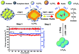 Graphical abstract: Formation mechanism of spinel LiTi2O4 prepared by carbon thermal reduction reaction