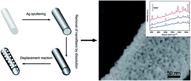 Graphical abstract: Mesoporous Au nanotube-constructed three-dimensional films with excellent SERS performance based on the nanofiber template-displacement reaction strategy