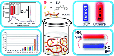 Graphical abstract: Europium(iii) β-diketone complex as portable luminescent chemosensor for naked eye Cu2+ detection and recyclable on–off–on vapor response