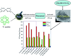Graphical abstract: Investigation of the interaction between Cu(acac)2 and NH4Y in the preparation of chlorine-free CuY catalysts for the oxidative carbonylation of methanol to a fuel additive