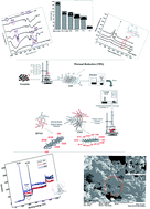 Graphical abstract: Synthesis and characterization of graphene and functionalized graphene via chemical and thermal treatment methods