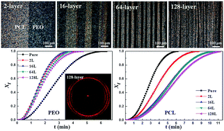 Graphical abstract: Preparation of alternating multilayered polyethylene oxide/poly(ε-caprolactone) and the confined crystallization of the composites