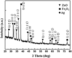 Graphical abstract: Fabrication of an Ag/Fe2O3/ZnO ternary composite with enhanced photocatalytic performance