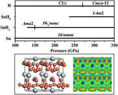 Graphical abstract: A novel stable hydrogen-rich SnH8 under high pressure