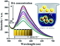 Graphical abstract: One-pot synthesis of fluorescent and cross-linked polyphosphazene nanoparticles for highly sensitive and selective detection of dopamine in body fluids