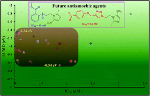 Graphical abstract: Azole-based compounds as antiamoebic agents: a perspective using theoretical calculations