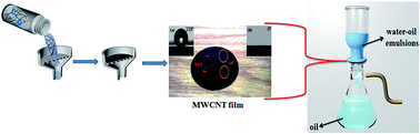 Graphical abstract: Highly efficient oil–water separators based on dual superhydrophobic and superoleophilic properties of multiwall-carbon nanotube filtration films
