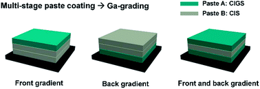 Graphical abstract: A simple chemical route for composition graded Cu(In,Ga)S2 thin film solar cells: multi-stage paste coating
