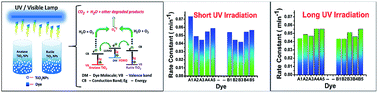 Graphical abstract: Photodegradation of organic dyes based on anatase and rutile TiO2 nanoparticles