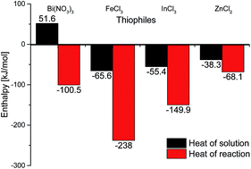 Graphical abstract: A new and environmentally benign synthesis of aroylguanidines using iron trichloride
