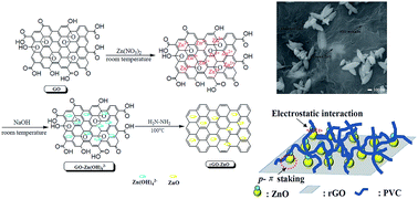 Graphical abstract: Enhancement of the interfacial interaction between poly(vinyl chloride) and zinc oxide modified reduced graphene oxide