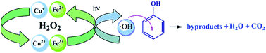 Graphical abstract: Degradation of phenol by a heterogeneous photo-Fenton process using Fe/Cu/Al catalysts