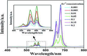 Graphical abstract: Upconversion luminescence of cerium-stabilized high temperature phase zirconia phosphors with a high Er3+ doping concentration