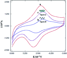 Graphical abstract: Electrochemically reduced graphene oxide supported poly(indole-5-carboxylic acid) nanocomposite for genosensing application