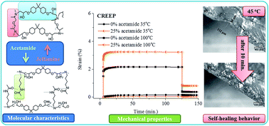 Graphical abstract: Superior relaxation of stresses and self-healing behavior of epoxy-amine coatings