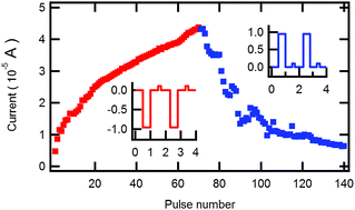 Graphical abstract: Fabrication of a resistive switching gallium oxide thin film with a tailored gallium valence state and oxygen deficiency by rf cosputtering process
