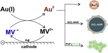 Graphical abstract: Methylviologen mediated electrosynthesis of gold nanoparticles in the solution bulk