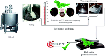 Graphical abstract: Functional, rheological and sensory properties of probiotic milk chocolate produced in a ball mill