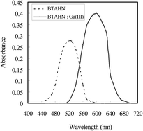 Graphical abstract: Utility of solid phase extraction for UV-visible spectrophotometric determination of gallium in environmental and biological samples