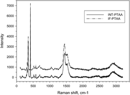 Graphical abstract: A new polythiophene-driven coating method on an inorganic INT/IF-WS2 nanomaterial surface
