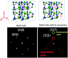 Graphical abstract: Ab initio simulations of defect-based magnetism: the case of CoSi nanowires