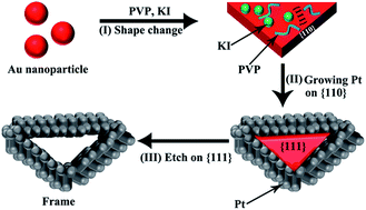 Graphical abstract: Evolution from small sized Au nanoparticles to hollow Pt/Au nanostructures with Pt nanorods and a mechanistic study