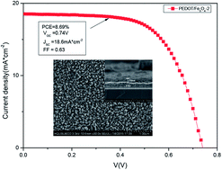Graphical abstract: An in situ polymerized PEDOT/Fe3O4 composite as a Pt-free counter electrode for highly efficient dye sensitized solar cells