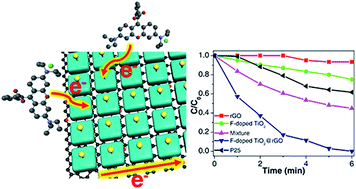 Graphical abstract: A F-ion assisted preparation route to improve the photodegradation performance of a TiO2@rGO system-how to efficiently utilize the photogenerated electrons in the target organic pollutants