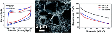 Graphical abstract: Investigation of different aqueous electrolytes on the electrochemical performance of activated carbon-based supercapacitors