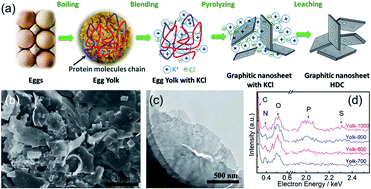 Graphical abstract: Pyrolyzed egg yolk as an efficient bifunctional electrocatalyst for oxygen reduction and evolution reactions