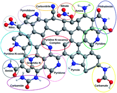 Graphical abstract: Towards a fine-tuning of surface chemistry in aligned carbon nanotubes induced by nitrogen plasma discharge post-treatment: a combined microscopic and spectroscopic study