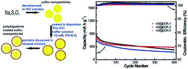 Graphical abstract: Improved cycling performance of sulfur nanoparticles with a mussel inspired polydopamine coating