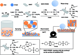 Graphical abstract: A superrobust superhydrophobic PSU composite coating with self-cleaning properties, wear resistance and corrosion resistance