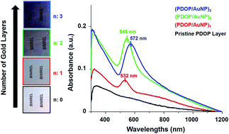Graphical abstract: The fabrication of plasmonic nanoparticle-containing multilayer films via a bio-inspired polydopamine coating