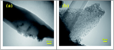 Graphical abstract: A metal–organic framework MIL-101 doped with metal nanoparticles (Ni & Cu) and its effect on CO2 adsorption properties
