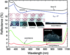 Graphical abstract: A multifunctional hierarchical nano/micro-structured silicon surface with omnidirectional antireflection and superhydrophilicity via an anodic aluminum oxide etch mask