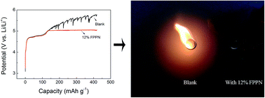 Graphical abstract: A novel bifunctional additive for 5 V-class, high-voltage lithium ion batteries