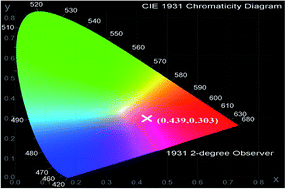 Graphical abstract: Co-precipitation synthesis, photoluminescence properties and theoretical calculations of MgWO4:Eu3+ phosphors