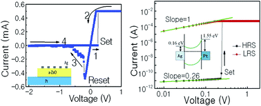 Graphical abstract: Amorphous ZnO based resistive random access memory