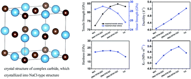 Graphical abstract: A first-principles study on the mechanical and thermodynamic properties of (Nb1−xTix)C complex carbides based on virtual crystal approximation